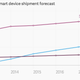 Worldwide smart device phablet smartphone tablet sales chart IDC